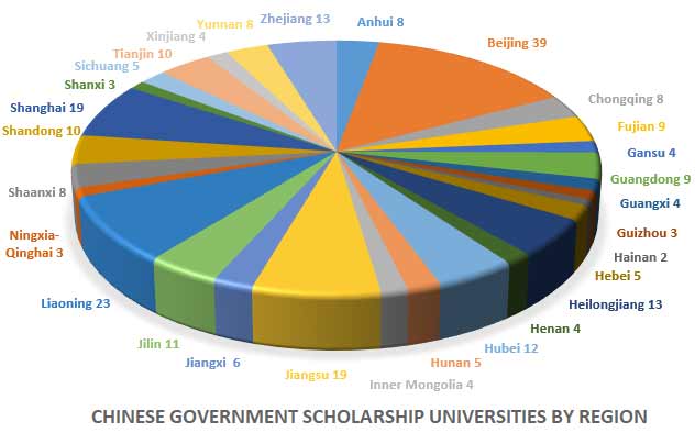 Chinese Universities under CSC Scholarship List by Region